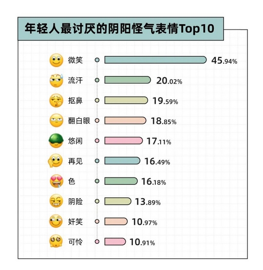 年轻人最讨厌的表情包Top10：“死亡微笑”排第一