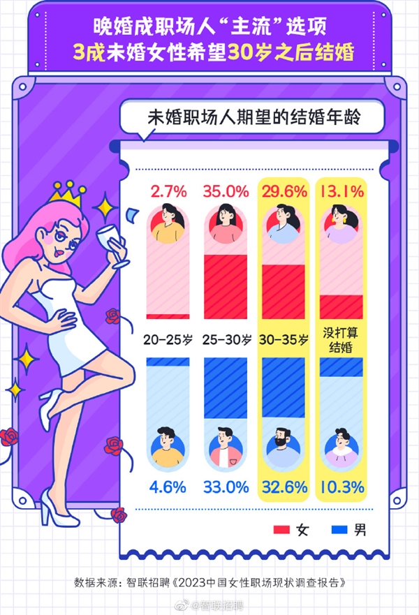 报告称今年女性平均月薪8689元 比男性少1253元