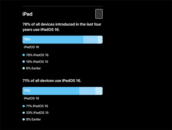 iOS 17马上发!苹果发布iOS 16关键数据:90%使用率 有你没?