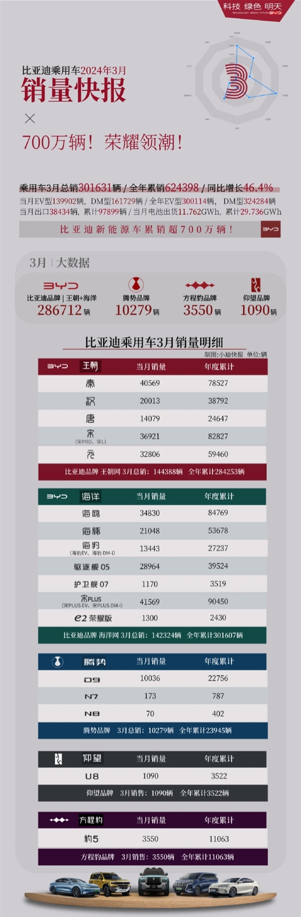 比亚迪3月狂卖30万辆 各车型销量出炉：5款破3万