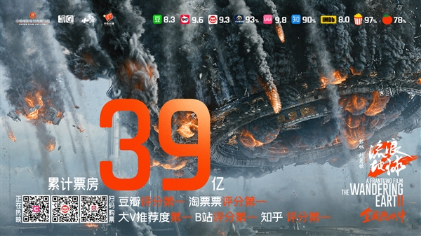 《流浪地球2》票房突破39亿:豆瓣、B站、知乎评分全是第一名
