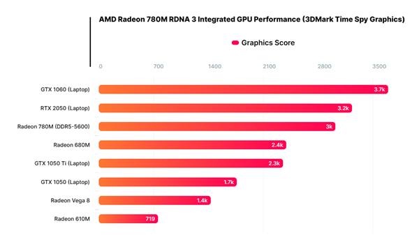 史上最强核显AMD 780M干掉GTX1060!19款3A大作帧率难以置信