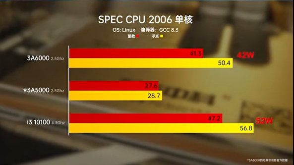 2.5GHz同频对比：龙芯3A6000已超越Intel 14