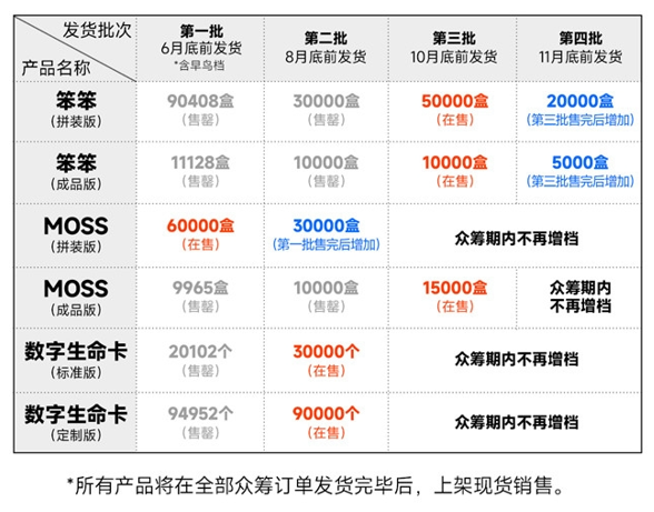达预期目标101485%！《流浪地球2》周边众筹超一亿元