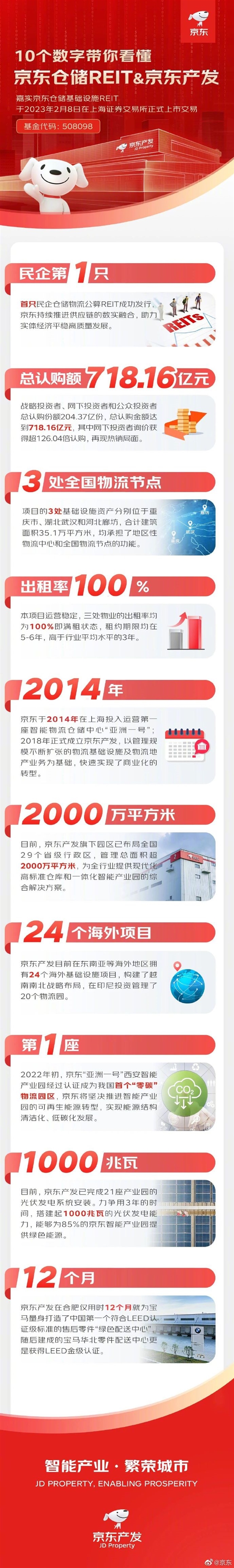 民企第一只 京东仓储REIT上市：认购额超718亿元遭疯抢