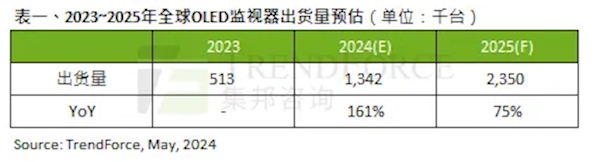OLED显示器大火：一年暴增161% 前三名被韩国、美国品牌