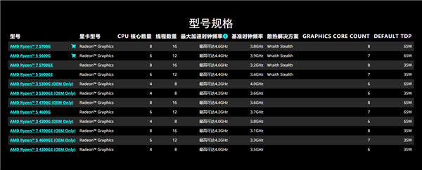 Zen2又活了!AMD入门级APU锐龙3 4300G开卖:四核竟800元