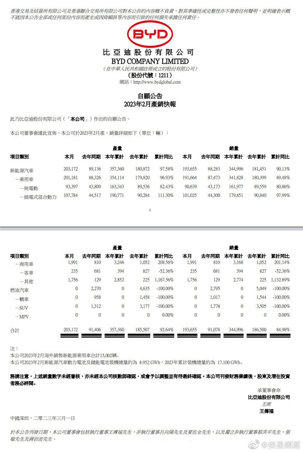 超19万辆!比亚迪2月新能源销量公布:暴打新势力全家