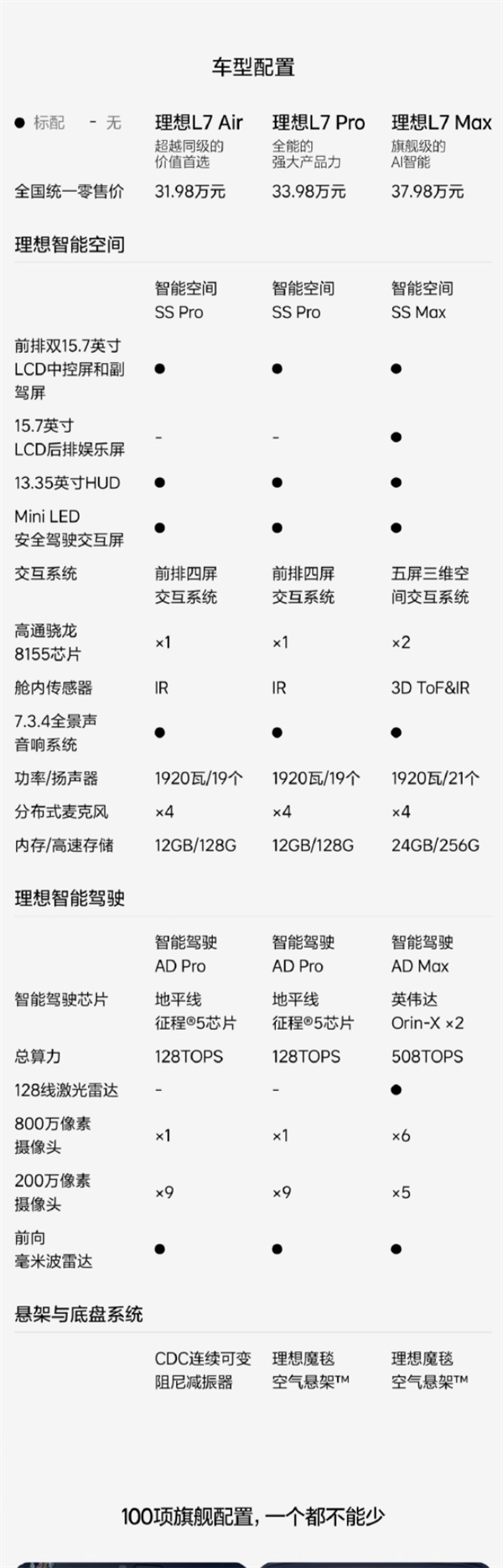 31.98万起!一图看懂L7 Air/Pro/Max到底有啥区别