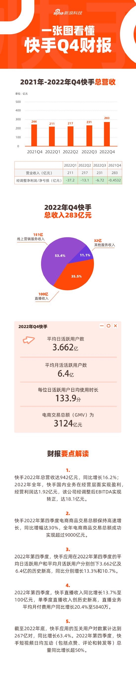 快手月活跃用户突破6亿 2022年广告赚了490亿