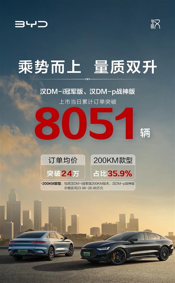 18.98万爆杀合资燃油!比亚迪汉DM-i冠军版上市首日狂卖8051辆
