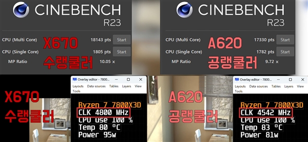 锐龙7 7800X3D配A620主板 性能损失多少?实在没想到