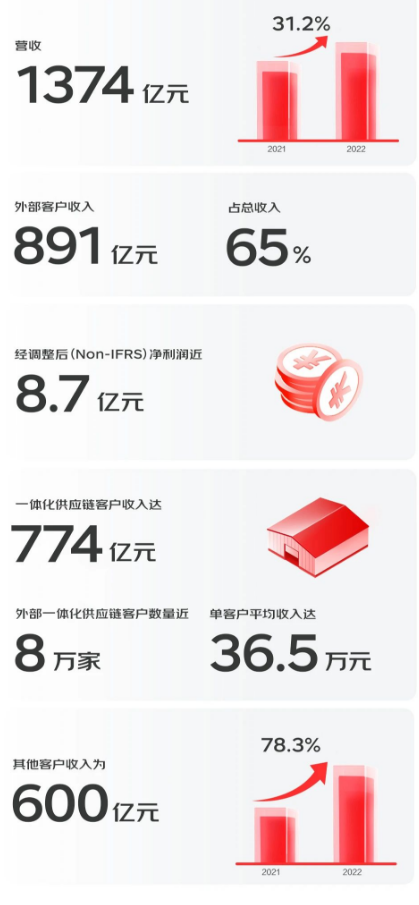 全年盈利!京东物流2022年营收1374亿:一线员工薪酬支出446亿