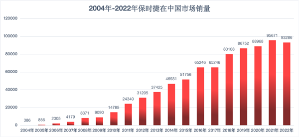 保时捷去年净赚499亿元:国人给力 中国连续八年为最大市场