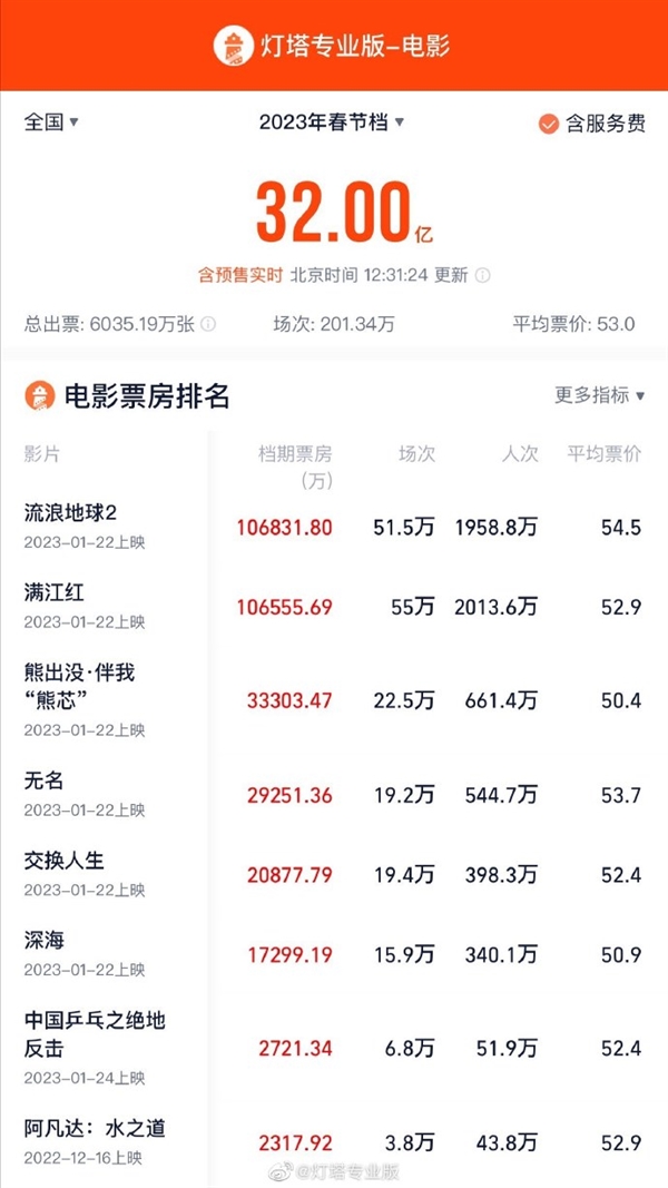 《流浪地球2》《满江红》均破10亿 内地十亿票房影片达102部