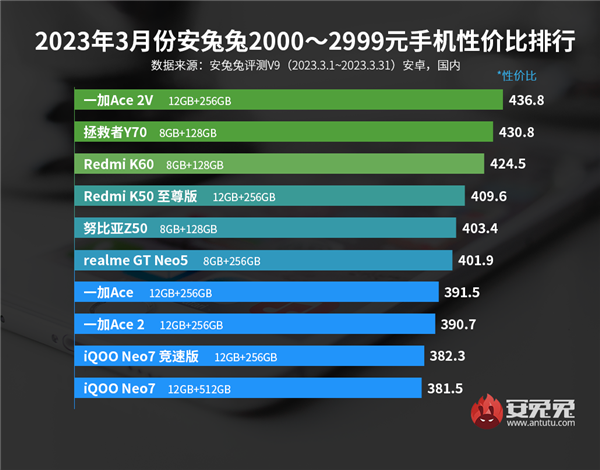 3月安卓手机性价比榜出炉:Redmi、一加狂抢市场