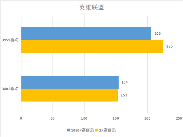 Intel A750显卡新驱动性能实测：《CS:GO》帧数飙升79%