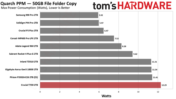 史上最快消费级SSD：直冲12.4GB/s！只能坚持20秒