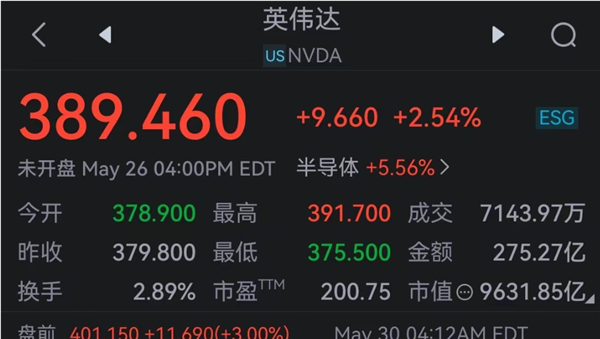 CPU成过去式!万亿市值英伟达来了 股价创历史新高:这是GPU时代