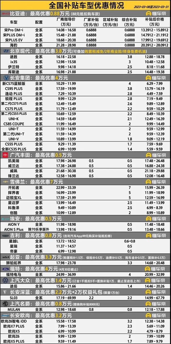 降价潮席卷全国 车企尽数参战是为何?乘联会解答:国六B要来了