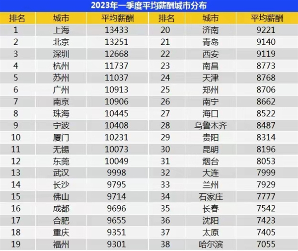 年轻人找工作不看工资看什么？一季度全国平均招聘月薪10101元 学历越高钱越多