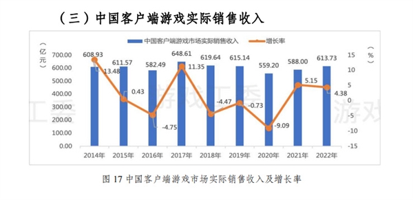 蓝海市场不再!2022中国游戏产业报告发布:收入、用户规模下降明显