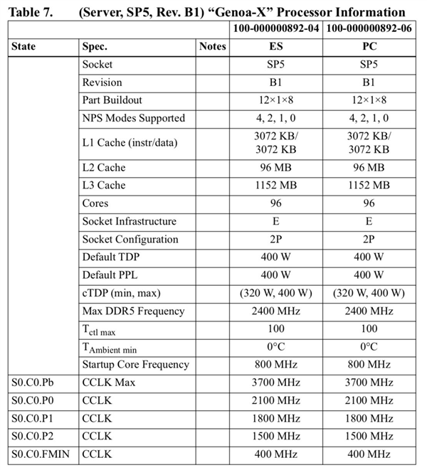 1254MB海量缓存+96核心!AMD霄龙9004X让对手彻底绝望