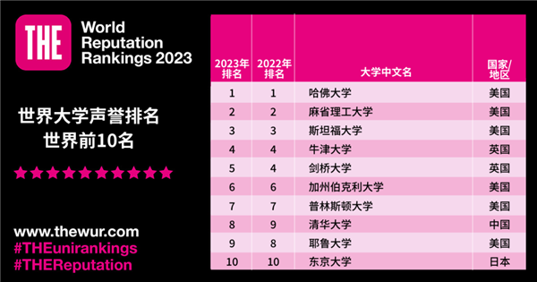 2023世界大学声誉排名公布：哈佛连续13年蝉联榜首 清华、北大排名上升