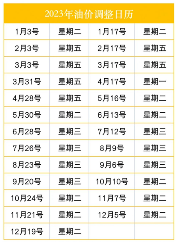 加满一箱油少花13元!油价迎今年来最大降幅