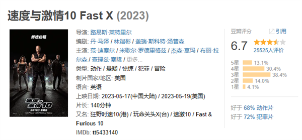 豆瓣评分跌至6.7:《速度与激情10》票房破2亿