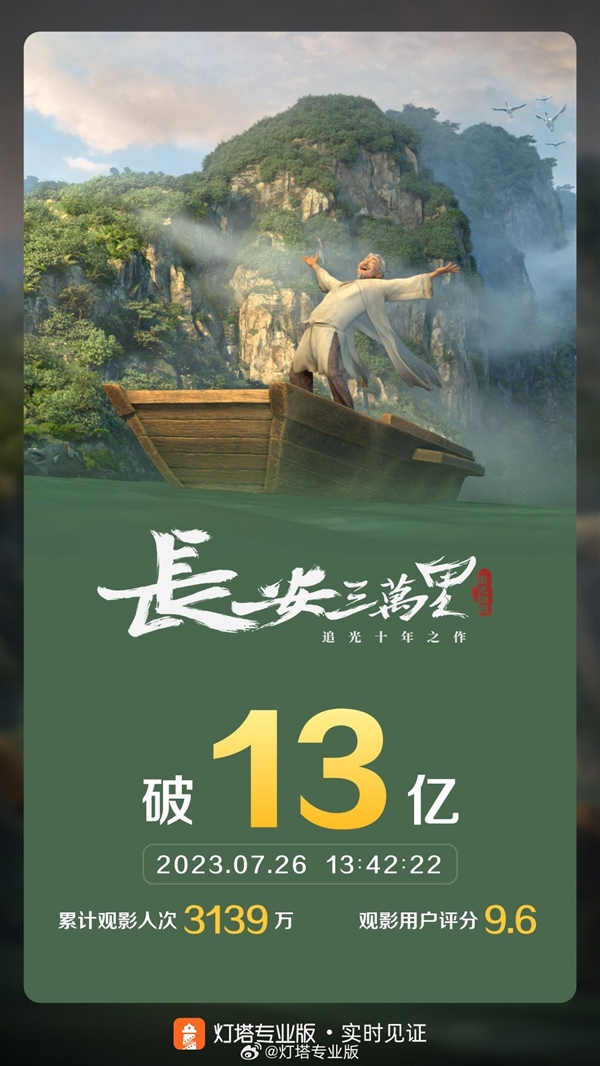 《长安三万里》票房破13亿！改编删除洛阳戏份引争议