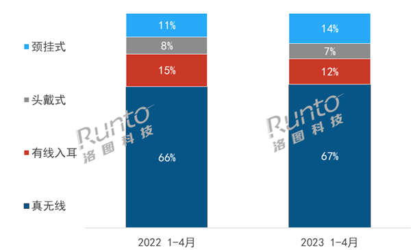 真无线耳机已普及 涨到头了 这款耳机又火了:销量暴增40%