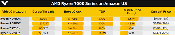 AMD Zen4集体跌跌不休！锐龙5 7600X降至冰点价