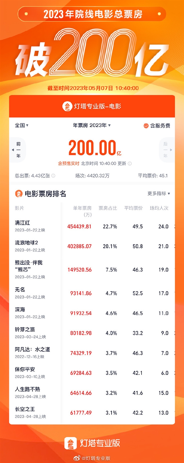 2023年度票房破200亿:《满江红》45亿夺冠