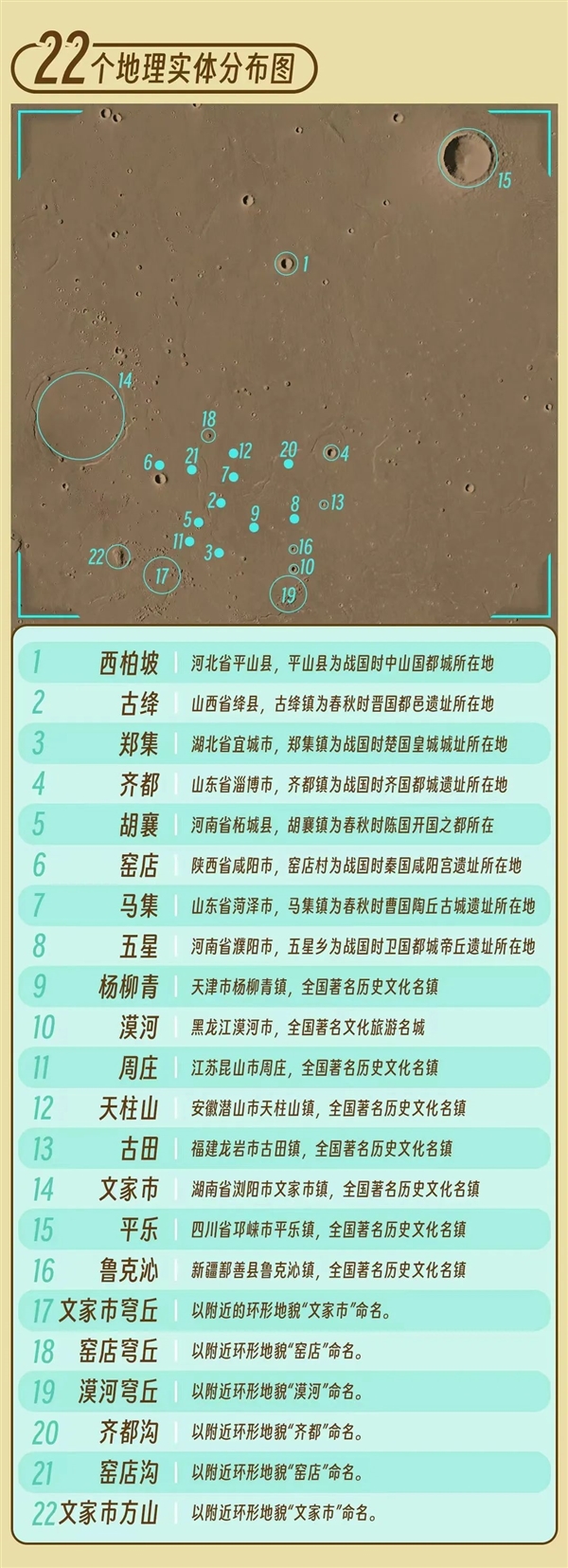 你知道吗?火星上有22个中国地名:西柏坡、古田、窑店等