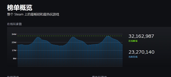突破3200万！Steam同时在线再创新高
