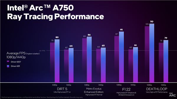 Intel鸡血驱动暴涨63％！Arc A750性价比秒杀RTX 3060 72％！