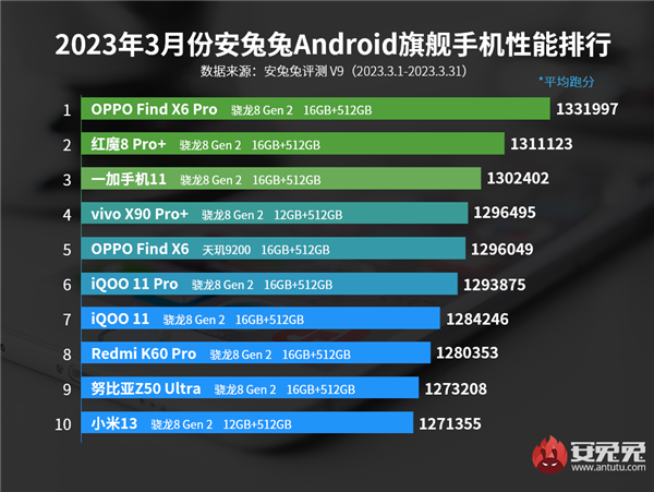 安兔兔3月安卓旗舰性能榜出炉：OPPO Find X6 Pro登顶 前十仅一款天玑