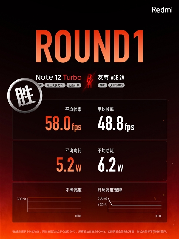 第二代骁龙7+有多强?业内人士:联发科天玑8000/9000系列迭代U被砍