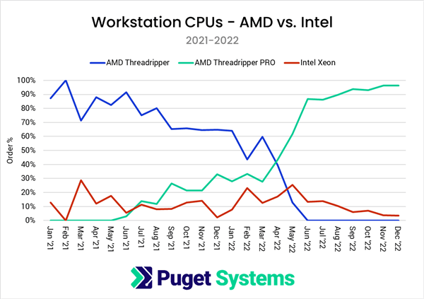装机商晒桌面处理器销量:AMD/Intel份额180度大转弯