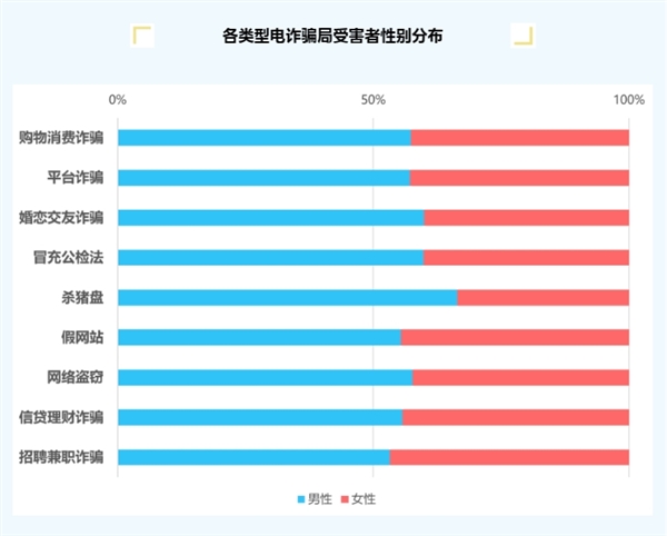 骗子盯上了“年轻人”！中国移动数据：80/90后被电诈比例最高