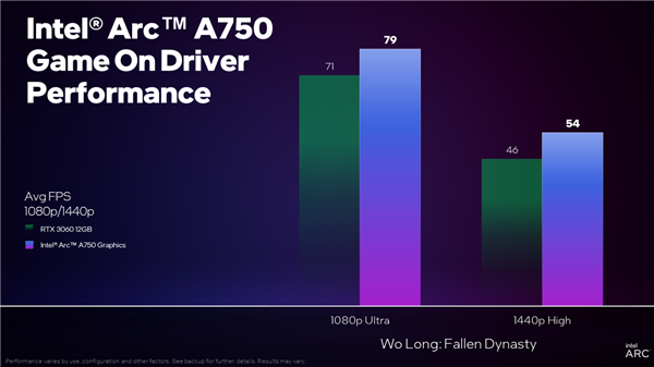 Intel显卡驱动0时差支持9款新游戏:Arc A750完胜RTX 3060