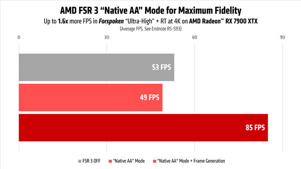 帧率暴涨3.3倍！AMD FSR 3真大方：老卡、N卡随便用