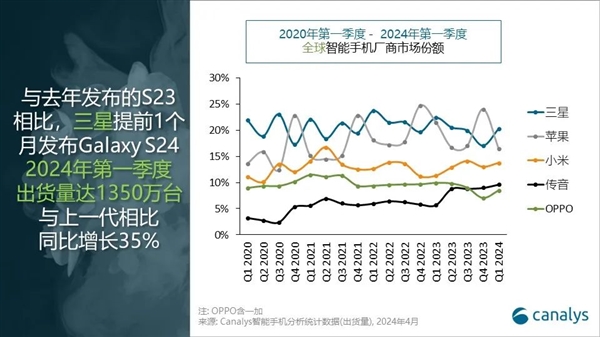 小米一季度出货量大涨33%：稳坐全球第三 无限逼近苹果