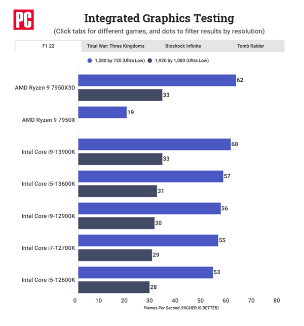 144MB缓存意外惊喜:AMD锐龙7000亮机卡性能飙升4倍