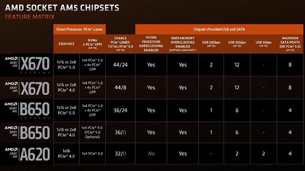 AMD Zen4最便宜主板良心了!A620规格公布 苏妈刀法精湛