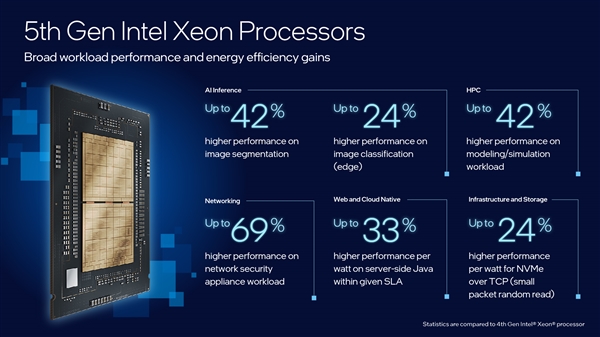 Intel正式发布五代至强：最多64核心、省钱77％