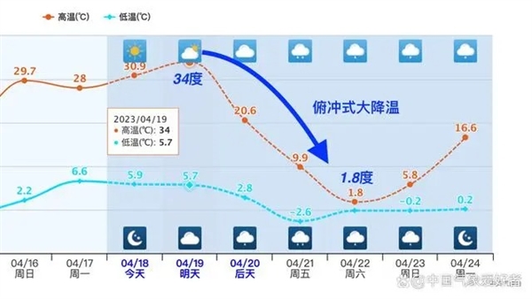 强冷空气又来!降温横扫30省:夏天变冬天