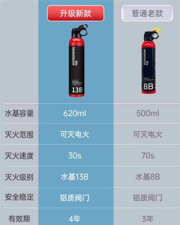 可灭电火、油火 北大青鸟车载灭火器620ml 12.92元