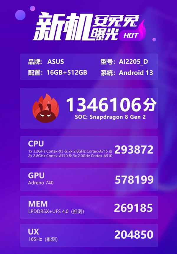 ROG游戏手机7跑分首曝:二代骁龙8 134.6万冠绝全球